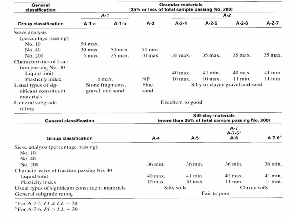 Illustrative image of Soil classification (USCS/AASHTO) in Blackburn